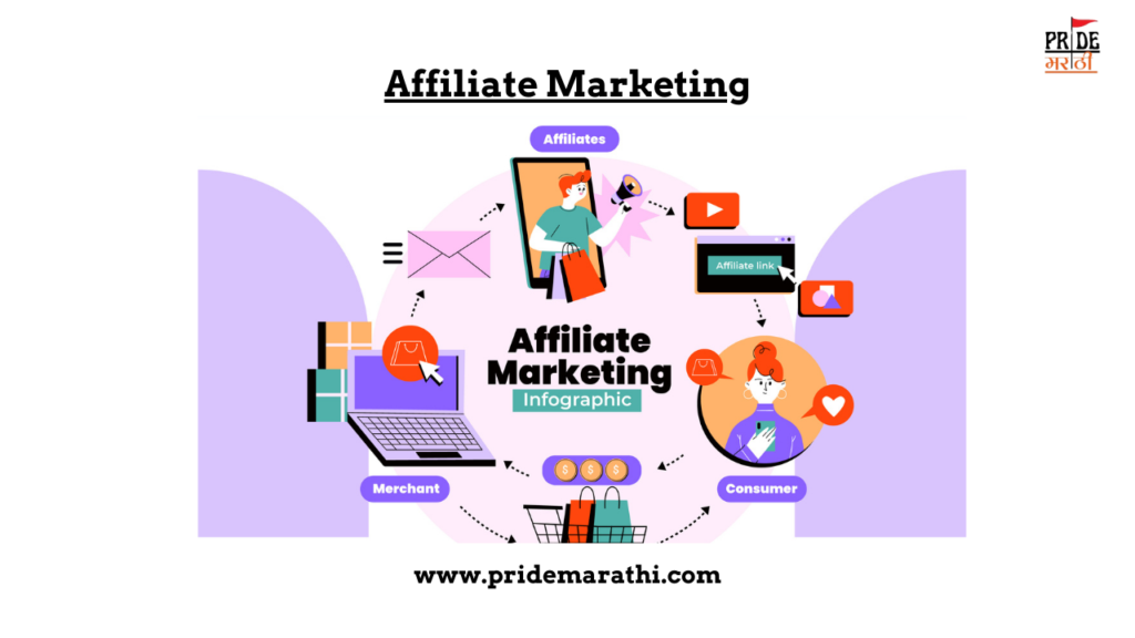 Affiliate Marketing – Zero Investment Business Model